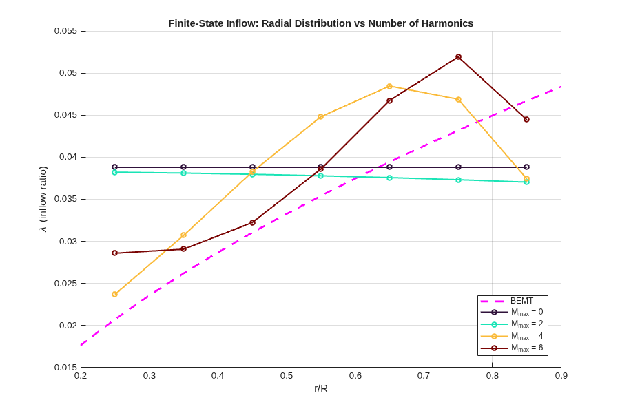 Figure contains an axes object. The axes object with title Finite-State Inflow: Radial Distribution vs Number of Harmonics, xlabel r/R, ylabel lambda indexOf i baseline (inflow ratio) contains 5 objects of type line. These objects represent BEMT, M_{max} = 0, M_{max} = 2, M_{max} = 4, M_{max} = 6.