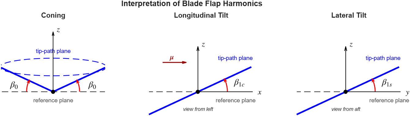 Rotor disk diagram showing tip-path-plane tilt convention with coning angle and first-harmonic tilt components
