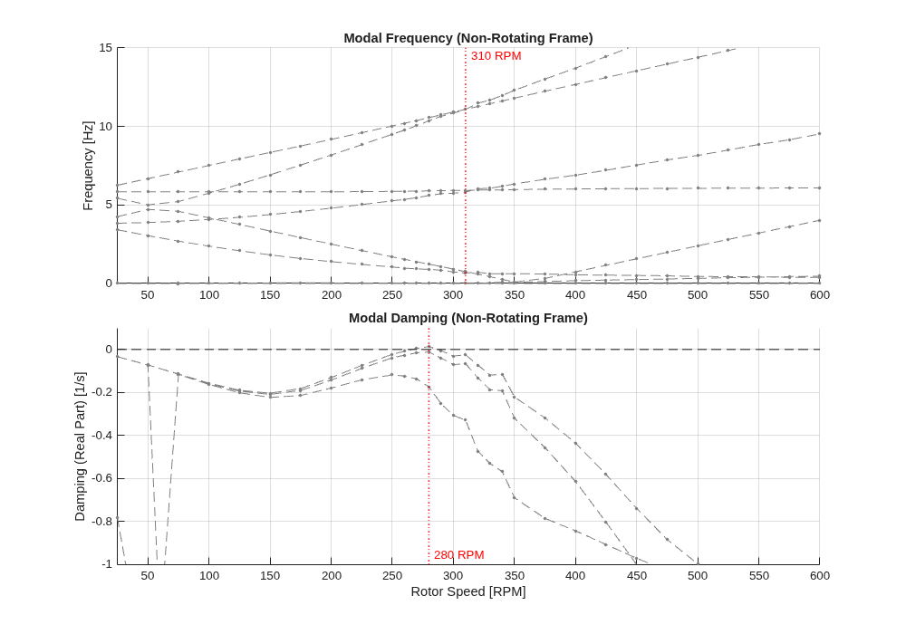 Figure contains 2 axes objects. Axes object 1 with title Modal Frequency (Non-Rotating Frame), ylabel Frequency [Hz] contains 19 objects of type line, constantline. Axes object 2 with title Modal Damping (Non-Rotating Frame), xlabel Rotor Speed [RPM], ylabel Damping (Real Part) [1/s] contains 20 objects of type line, constantline.