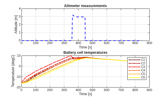 Figure marsHelicopterSimulinkbasedSystemPlot1 contains 2 axes objects. Axes object 1 with title Altimeter measurements, xlabel Time [s], ylabel Altitude [m] contains an object of type line. Axes object 2 with title Battery cell temperatures, xlabel Time [s], ylabel Temperature [degC] contains 6 objects of type line. These objects represent C1, C2, C3, C4, C5, C6.
