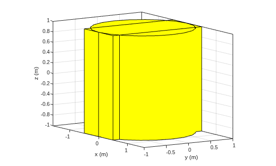Figure contains an axes object. The axes object with xlabel x (m), ylabel y (m) contains 3 objects of type patch.