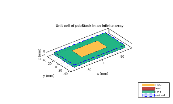 Figure contains an axes object. The axes object with title Unit cell of pcbStack in an infinite array, xlabel x (mm), ylabel y (mm) contains 7 objects of type patch, surface. These objects represent PEC, feed, FR4, unit cell.