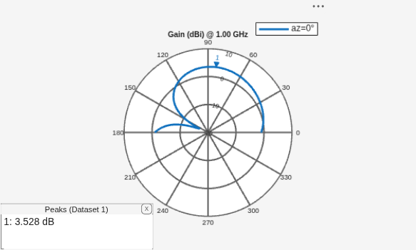Figure contains an axes object and an object of type uicontainer. The hidden axes object contains 2 objects of type line, text. This object represents az=0° .