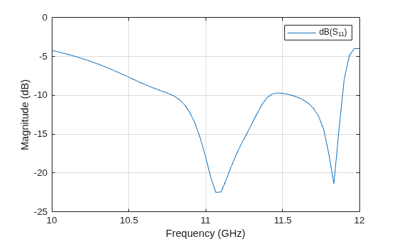 Figure contains an axes object. The axes object with xlabel Frequency (GHz), ylabel Magnitude (dB) contains an object of type line. This object represents dB(S_{11}).
