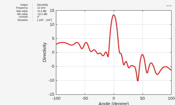 Figure contains an axes object and other objects of type uilabel. The axes object with xlabel Angle (degree), ylabel Directivity contains an object of type line.
