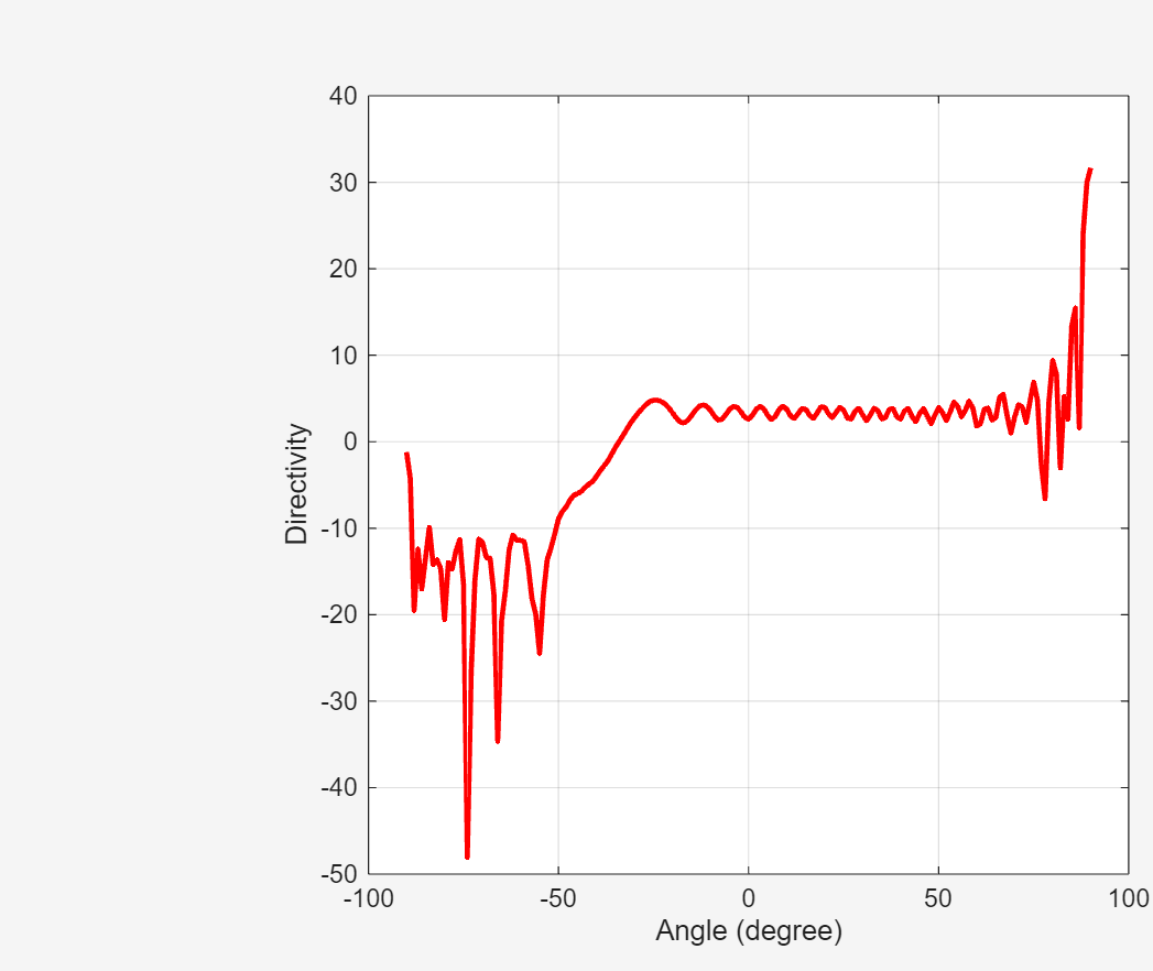 Figure contains an axes object. The axes object with xlabel Angle (degree), ylabel Directivity contains an object of type line.