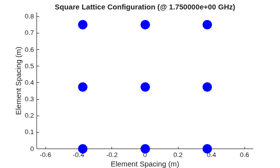 Figure contains an axes object. The axes object with title Square Lattice Configuration (@ 1.750000e+00 GHz), xlabel Element Spacing (m), ylabel Element Spacing (m) contains an object of type scatter.