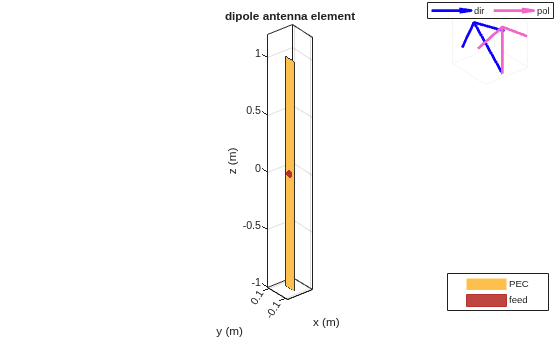 Figure contains 2 axes objects. Axes object 1 with title dipole antenna element, xlabel x (m), ylabel y (m) contains 3 objects of type patch, surface. These objects represent PEC, feed. Axes object 2 contains 2 objects of type quiver. These objects represent dir, pol.