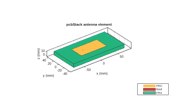 Figure contains an axes object. The axes object with title pcbStack antenna element, xlabel x (mm), ylabel y (mm) contains 8 objects of type patch, surface. These objects represent PEC, feed, FR4.