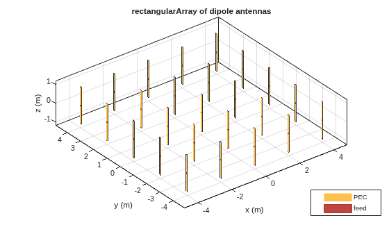 Figure contains an axes object. The axes object with title rectangularArray of dipole antennas, xlabel x (m), ylabel y (m) contains 75 objects of type patch, surface. These objects represent PEC, feed.