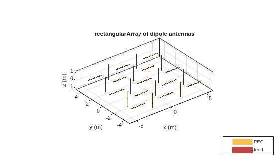 Figure contains an axes object. The axes object with title rectangularArray of dipole antennas, xlabel x (m), ylabel y (m) contains 75 objects of type patch, surface. These objects represent PEC, feed.