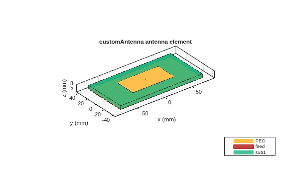 Figure contains an axes object. The axes object with title customAntenna antenna element, xlabel x (mm), ylabel y (mm) contains 5 objects of type patch, surface. These objects represent PEC, feed, sub1.