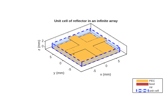Figure contains an axes object. The axes object with title Unit cell of reflector in an infinite array, xlabel x (mm), ylabel y (mm) contains 7 objects of type patch, surface. These objects represent PEC, feed, Air, unit cell.