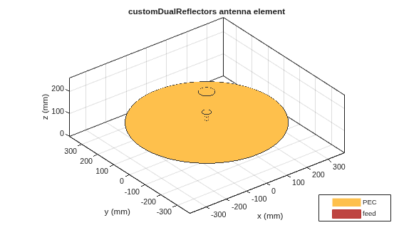 Figure contains an axes object. The axes object with title customDualReflectors antenna element, xlabel x (mm), ylabel y (mm) contains 7 objects of type patch, surface. These objects represent PEC, feed.