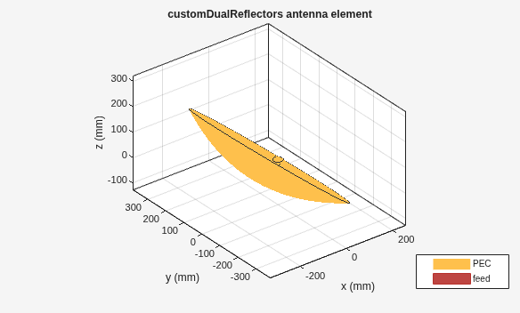 Figure contains an axes object. The axes object with title customDualReflectors antenna element, xlabel x (mm), ylabel y (mm) contains 7 objects of type patch, surface. These objects represent PEC, feed.