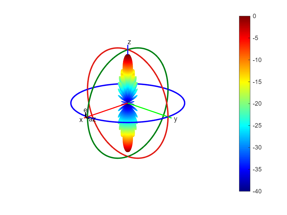 Figure contains an axes object. The hidden axes object contains 16 objects of type surface, line, text, patch.