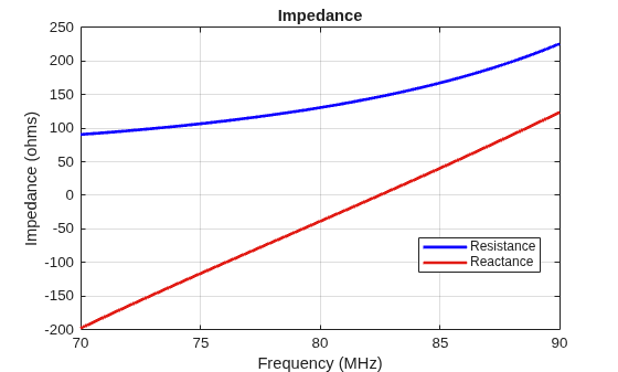 Figure contains an axes object. The axes object with title Impedance, xlabel Frequency (MHz), ylabel Impedance (ohms) contains 2 objects of type line. These objects represent Resistance, Reactance.