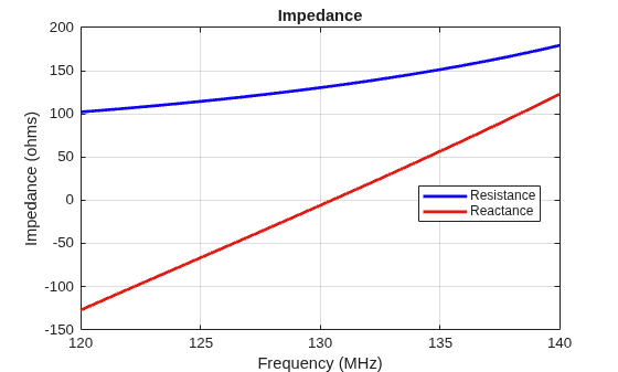 Figure contains an axes object. The axes object with title Impedance, xlabel Frequency (MHz), ylabel Impedance (ohms) contains 2 objects of type line. These objects represent Resistance, Reactance.