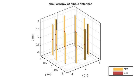 Figure contains an axes object. The axes object with title circularArray of dipole antennas, xlabel x (m), ylabel y (m) contains 30 objects of type patch, surface. These objects represent PEC, feed.