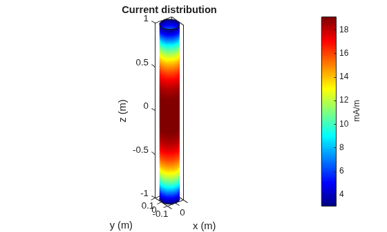 Figure contains an axes object. The axes object with title Current distribution, xlabel x (m), ylabel y (m) contains 3 objects of type patch.