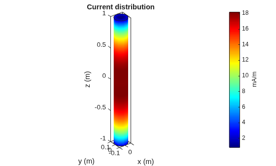 Figure contains an axes object. The axes object with title Current distribution, xlabel x (m), ylabel y (m) contains 3 objects of type patch.
