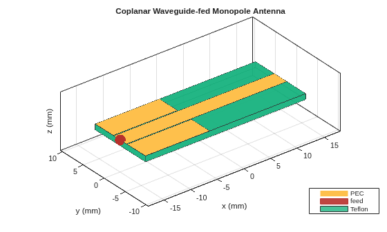 Figure contains an axes object. The axes object with title Coplanar Waveguide-fed Monopole Antenna, xlabel x (mm), ylabel y (mm) contains 4 objects of type patch, surface. These objects represent PEC, feed, Teflon.