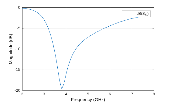Figure contains an axes object. The axes object with xlabel Frequency (GHz), ylabel Magnitude (dB) contains an object of type line. This object represents dB(S_{11}).