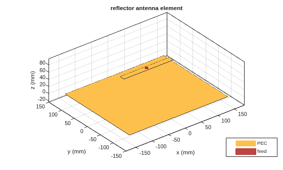 Figure contains an axes object. The axes object with title reflector antenna element, xlabel x (mm), ylabel y (mm) contains 5 objects of type patch, surface. These objects represent PEC, feed.
