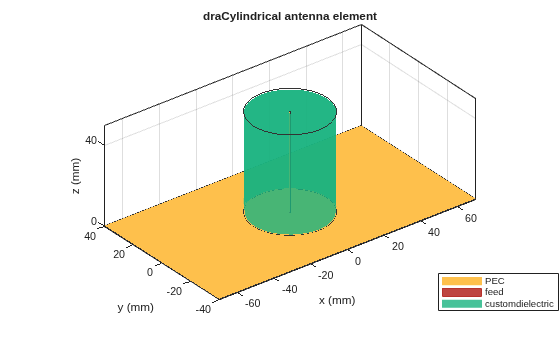 Figure contains an axes object. The axes object with title draCylindrical antenna element, xlabel x (mm), ylabel y (mm) contains 6 objects of type patch, surface. These objects represent PEC, feed, customdielectric.