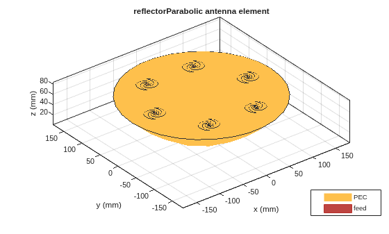 Figure contains an axes object. The axes object with title reflectorParabolic antenna element, xlabel x (mm), ylabel y (mm) contains 15 objects of type patch, surface. These objects represent PEC, feed.