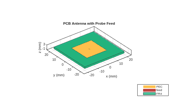 Figure contains an axes object. The axes object with title PCB Antenna with Probe Feed, xlabel x (mm), ylabel y (mm) contains 8 objects of type patch, surface. These objects represent PEC, feed, FR4.