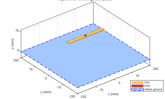 Figure contains an axes object. The axes object with title dipole over infinite ground plane, xlabel x (mm), ylabel y (mm) contains 4 objects of type patch, surface. These objects represent PEC, feed, infinite ground.
