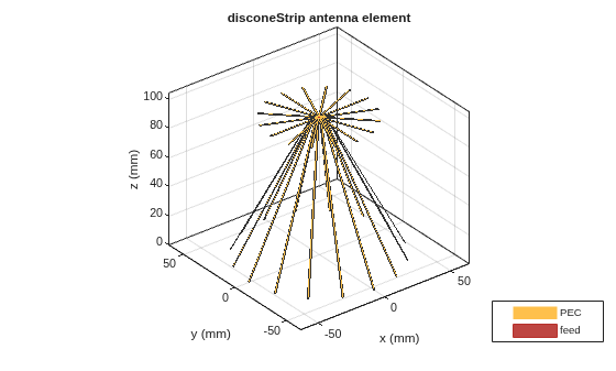 Figure contains an axes object. The axes object with title disconeStrip antenna element, xlabel x (mm), ylabel y (mm) contains 7 objects of type patch, surface. These objects represent PEC, feed.