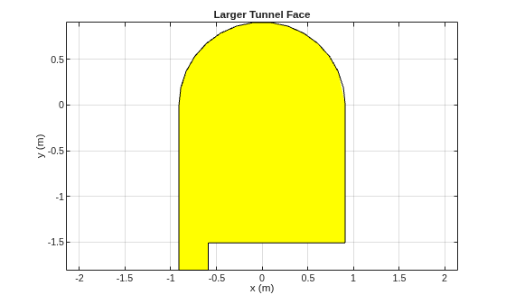 Figure contains an axes object. The axes object with title Larger Tunnel Face, xlabel x (m), ylabel y (m) contains 3 objects of type patch.