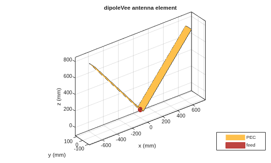 Figure contains an axes object. The axes object with title dipoleVee antenna element, xlabel x (mm), ylabel y (mm) contains 3 objects of type patch, surface. These objects represent PEC, feed.