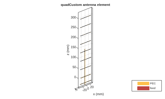 Figure contains an axes object. The axes object with title quadCustom antenna element, xlabel x (mm), ylabel y (mm) contains 9 objects of type patch, surface. These objects represent PEC, feed.