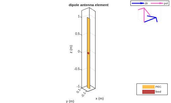 Figure contains 2 axes objects. Axes object 1 with title dipole antenna element, xlabel x (m), ylabel y (m) contains 3 objects of type patch, surface. These objects represent PEC, feed. Axes object 2 contains 2 objects of type quiver. These objects represent dir, pol.