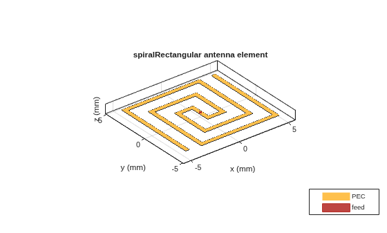 Figure contains an axes object. The axes object with title spiralRectangular antenna element, xlabel x (mm), ylabel y (mm) contains 3 objects of type patch, surface. These objects represent PEC, feed.