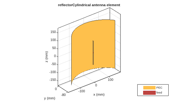 Design and Analyze Curved Reflector Antennas