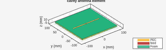 Figure Dielectric Materials contains an axes object. The axes object with title cavity antenna element, xlabel x (mm), ylabel y (mm) contains 6 objects of type patch, surface. These objects represent PEC, feed, Foam.