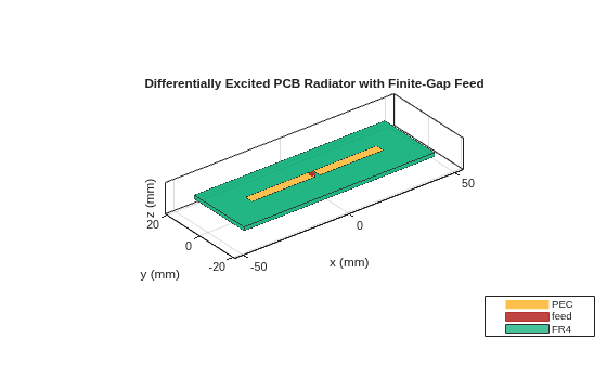Figure contains an axes object. The axes object with title Differentially Excited PCB Radiator with Finite-Gap Feed, xlabel x (mm), ylabel y (mm) contains 4 objects of type patch, surface. These objects represent PEC, feed, FR4.