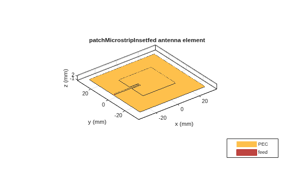 Figure contains an axes object. The axes object with title patchMicrostripInsetfed antenna element, xlabel x (mm), ylabel y (mm) contains 4 objects of type patch, surface. These objects represent PEC, feed.
