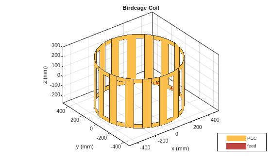 Figure contains an axes object. The axes object with title Birdcage Coil, xlabel x (mm), ylabel y (mm) contains 4 objects of type patch, surface. These objects represent PEC, feed.