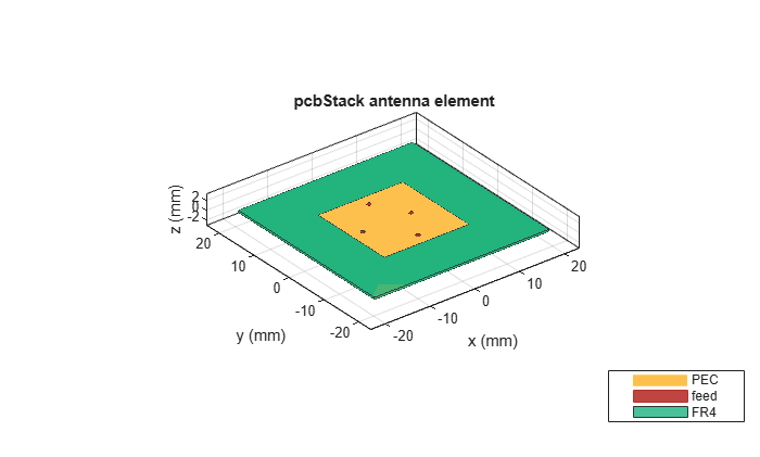 Figure contains an axes object. The axes object with title pcbStack antenna element, xlabel x (mm), ylabel y (mm) contains 25 objects of type patch, surface. These objects represent PEC, feed, FR4.