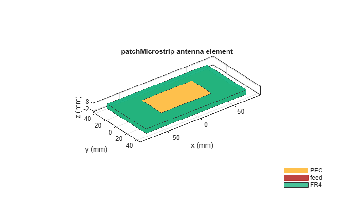 Figure contains an axes object. The axes object with title patchMicrostrip antenna element, xlabel x (mm), ylabel y (mm) contains 6 objects of type patch, surface. These objects represent PEC, feed, FR4.
