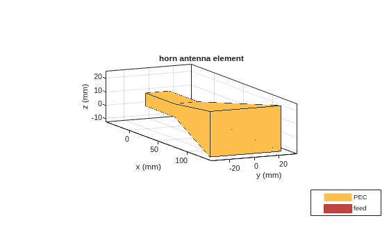 Figure contains an axes object. The axes object with title horn antenna element, xlabel x (mm), ylabel y (mm) contains 3 objects of type patch, surface. These objects represent PEC, feed.