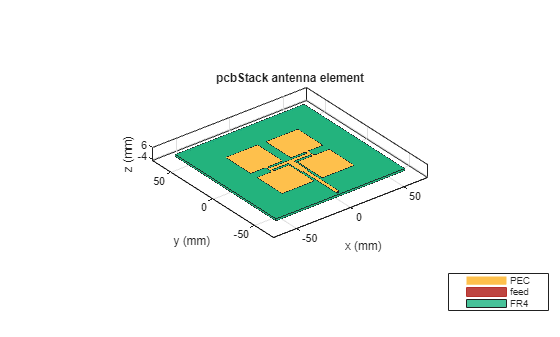 Figure contains an axes object. The axes object with title pcbStack antenna element, xlabel x (mm), ylabel y (mm) contains 8 objects of type patch, surface. These objects represent PEC, feed, FR4.