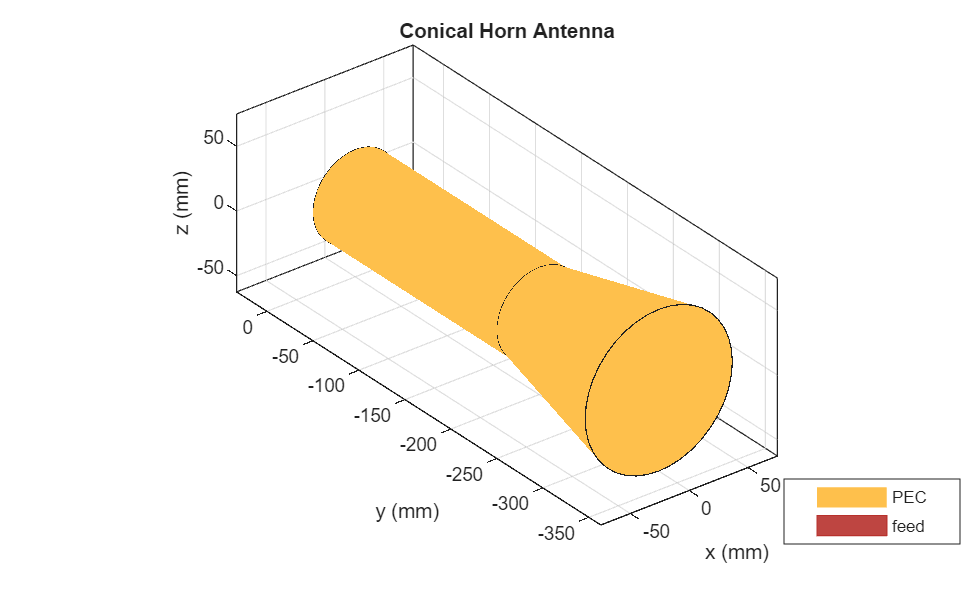 Figure contains an axes object. The axes object with title Conical Horn Antenna, xlabel x (mm), ylabel y (mm) contains 3 objects of type patch, surface. These objects represent PEC, feed.