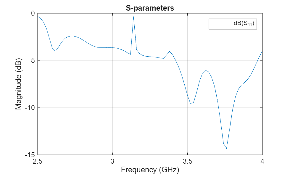 Figure contains an axes object. The axes object with title S-parameters, xlabel Frequency (GHz), ylabel Magnitude (dB) contains an object of type line. This object represents dB(S_{11}).