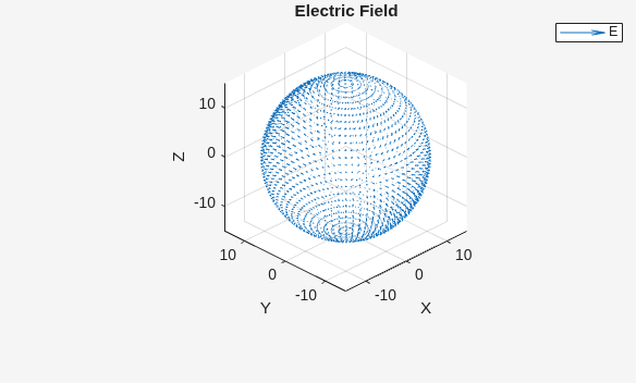 Figure contains an axes object. The axes object with title Electric Field, xlabel X, ylabel Y contains an object of type quiver. This object represents E.